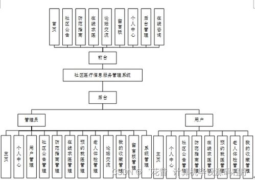 如何選擇適合自己的畢業設計 以Java JSP社區醫療信息服務管理系統為例